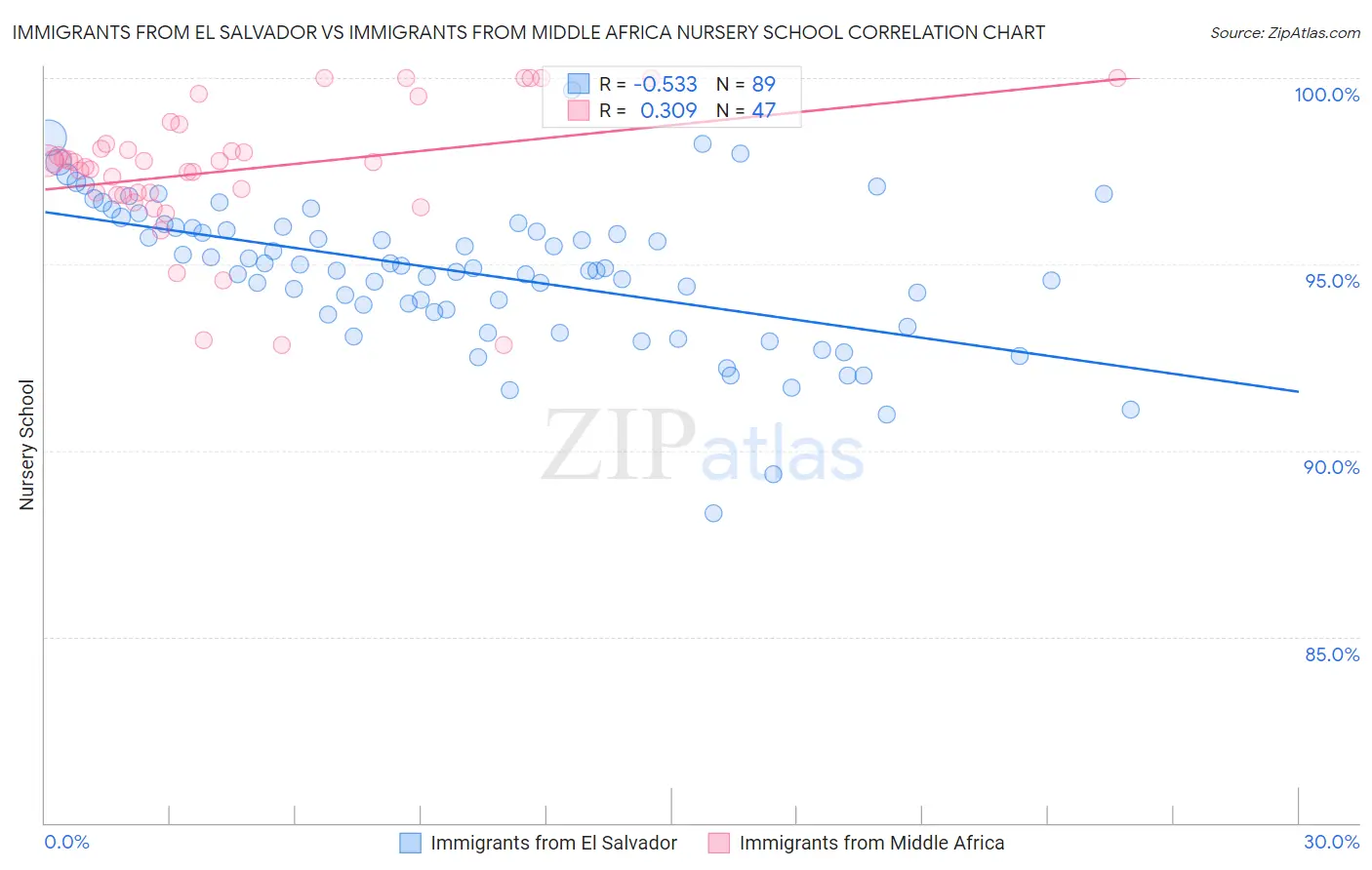 Immigrants from El Salvador vs Immigrants from Middle Africa Nursery School