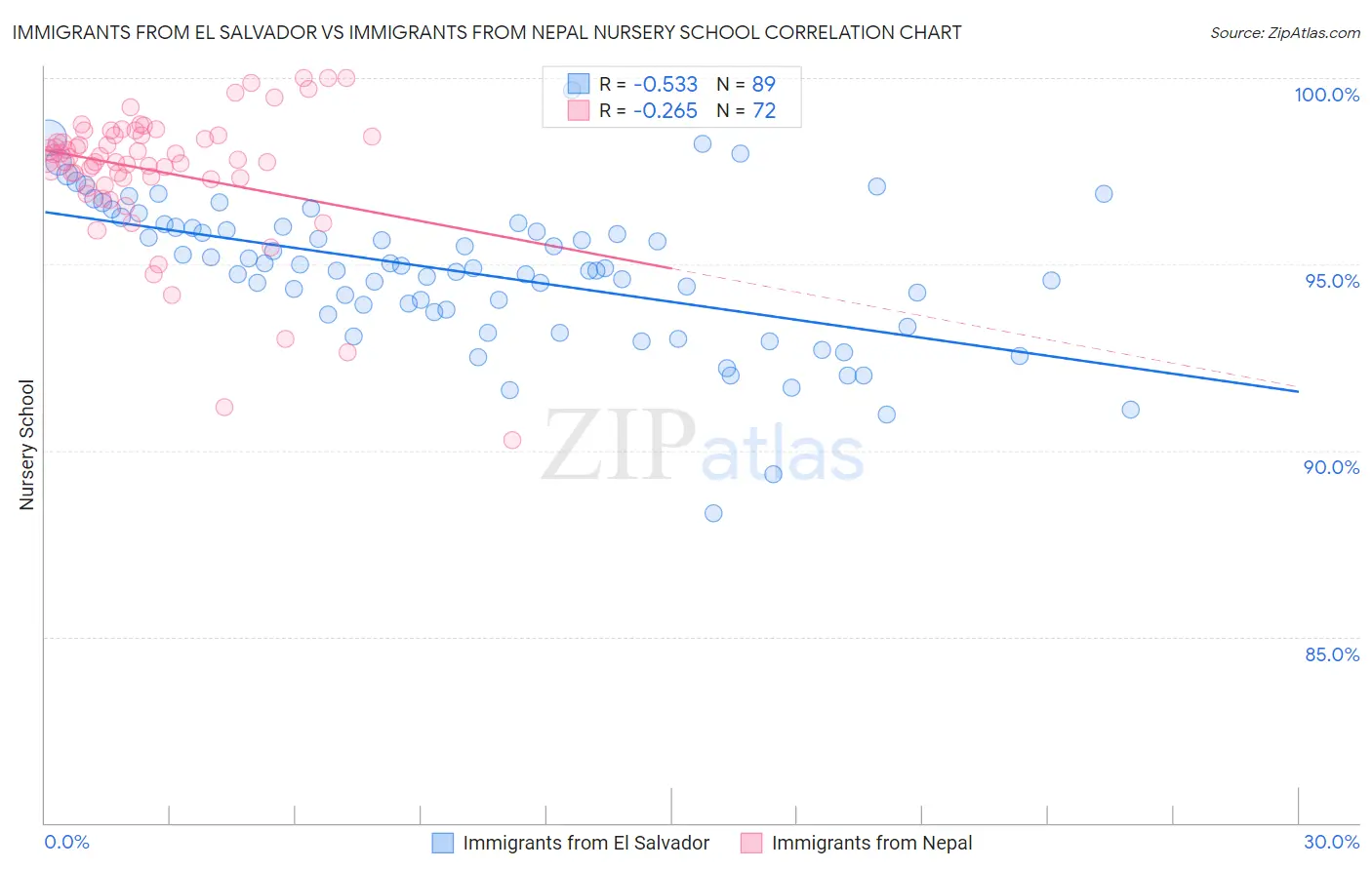 Immigrants from El Salvador vs Immigrants from Nepal Nursery School