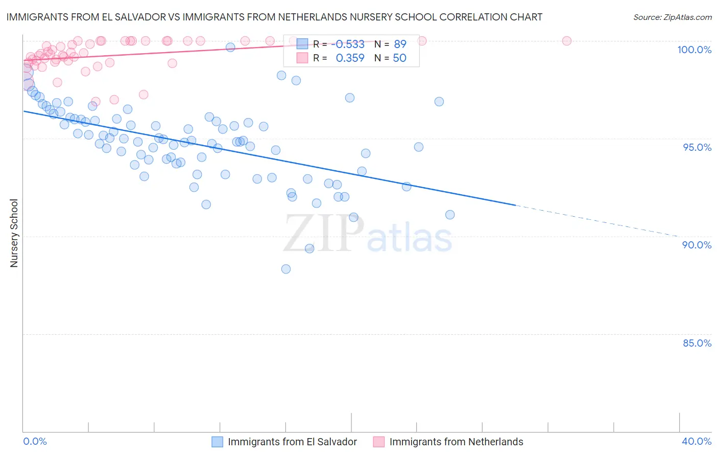 Immigrants from El Salvador vs Immigrants from Netherlands Nursery School