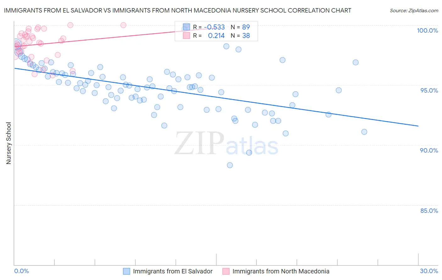 Immigrants from El Salvador vs Immigrants from North Macedonia Nursery School