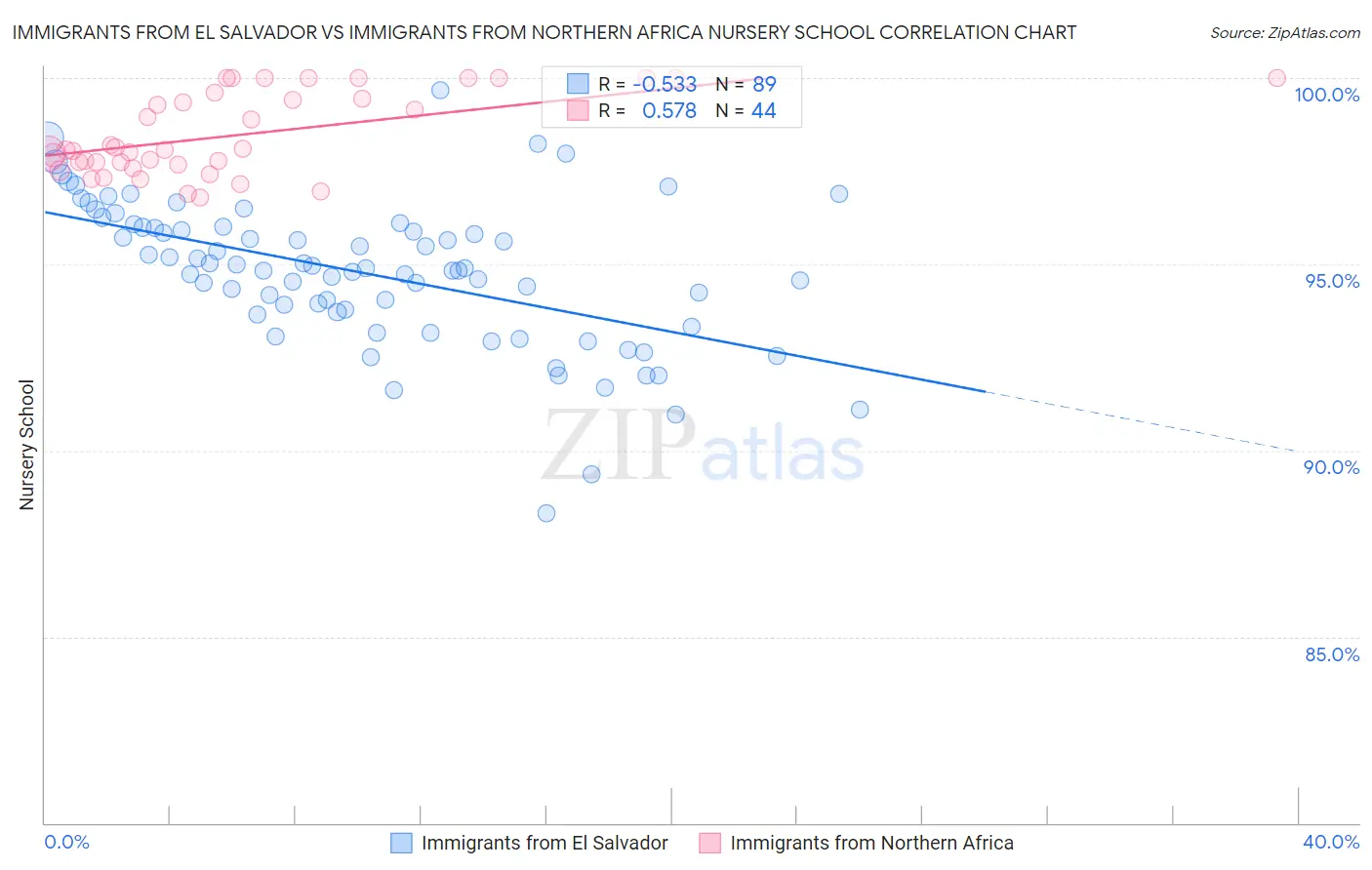 Immigrants from El Salvador vs Immigrants from Northern Africa Nursery School