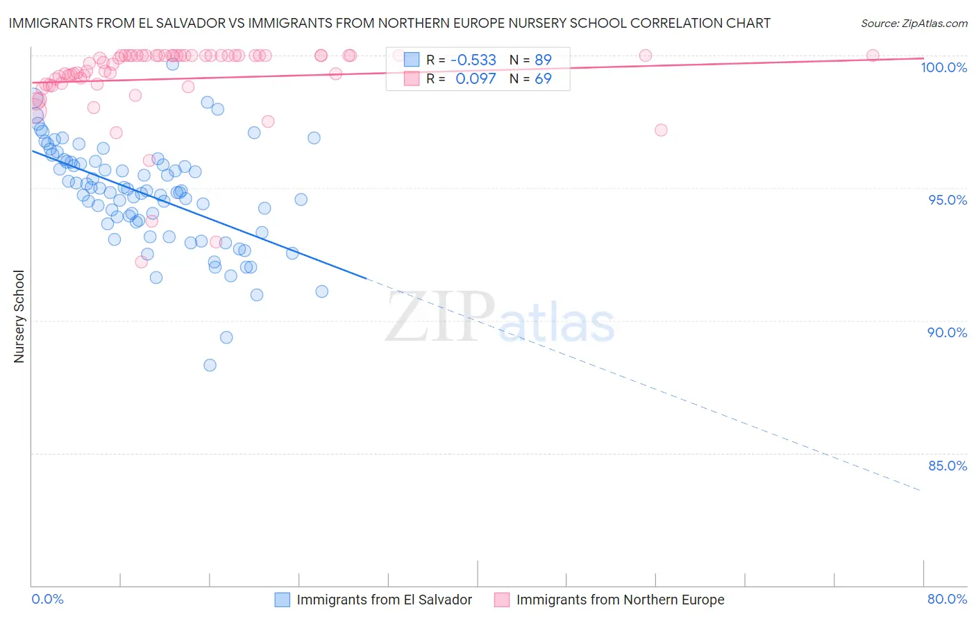 Immigrants from El Salvador vs Immigrants from Northern Europe Nursery School