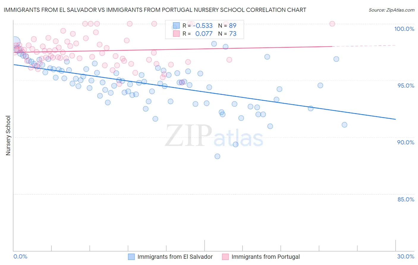 Immigrants from El Salvador vs Immigrants from Portugal Nursery School