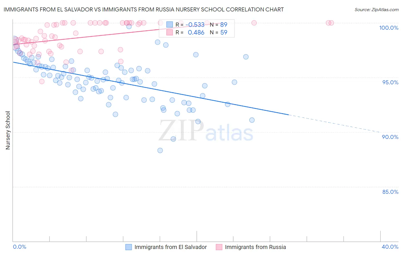 Immigrants from El Salvador vs Immigrants from Russia Nursery School