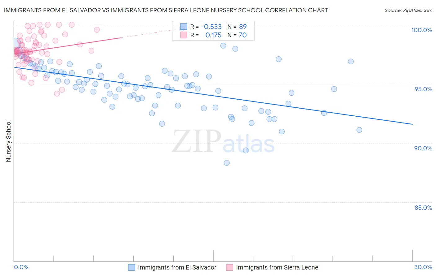 Immigrants from El Salvador vs Immigrants from Sierra Leone Nursery School