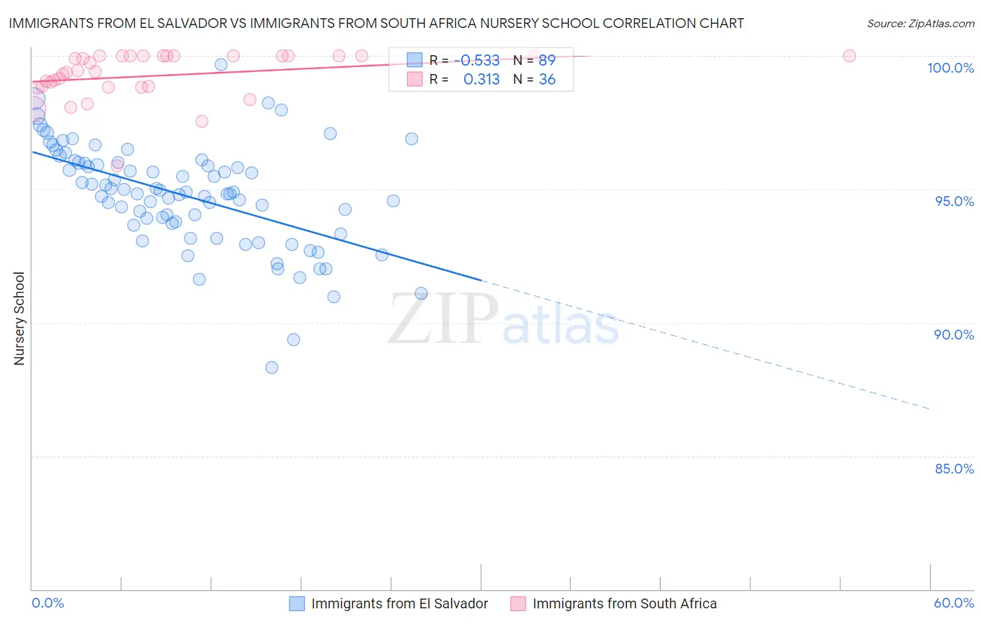Immigrants from El Salvador vs Immigrants from South Africa Nursery School