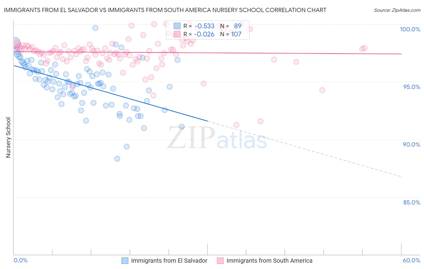 Immigrants from El Salvador vs Immigrants from South America Nursery School