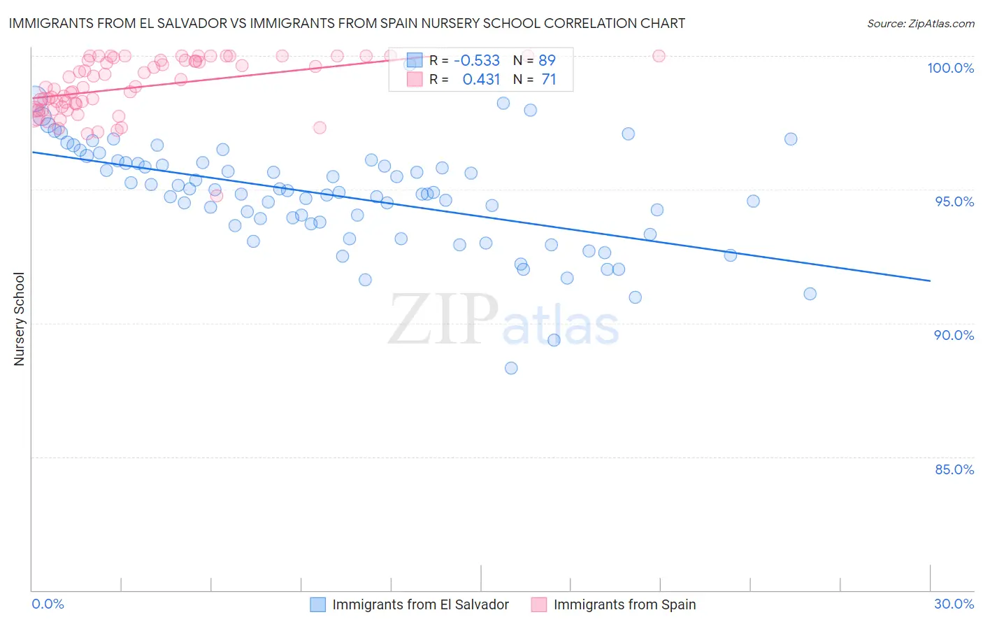 Immigrants from El Salvador vs Immigrants from Spain Nursery School