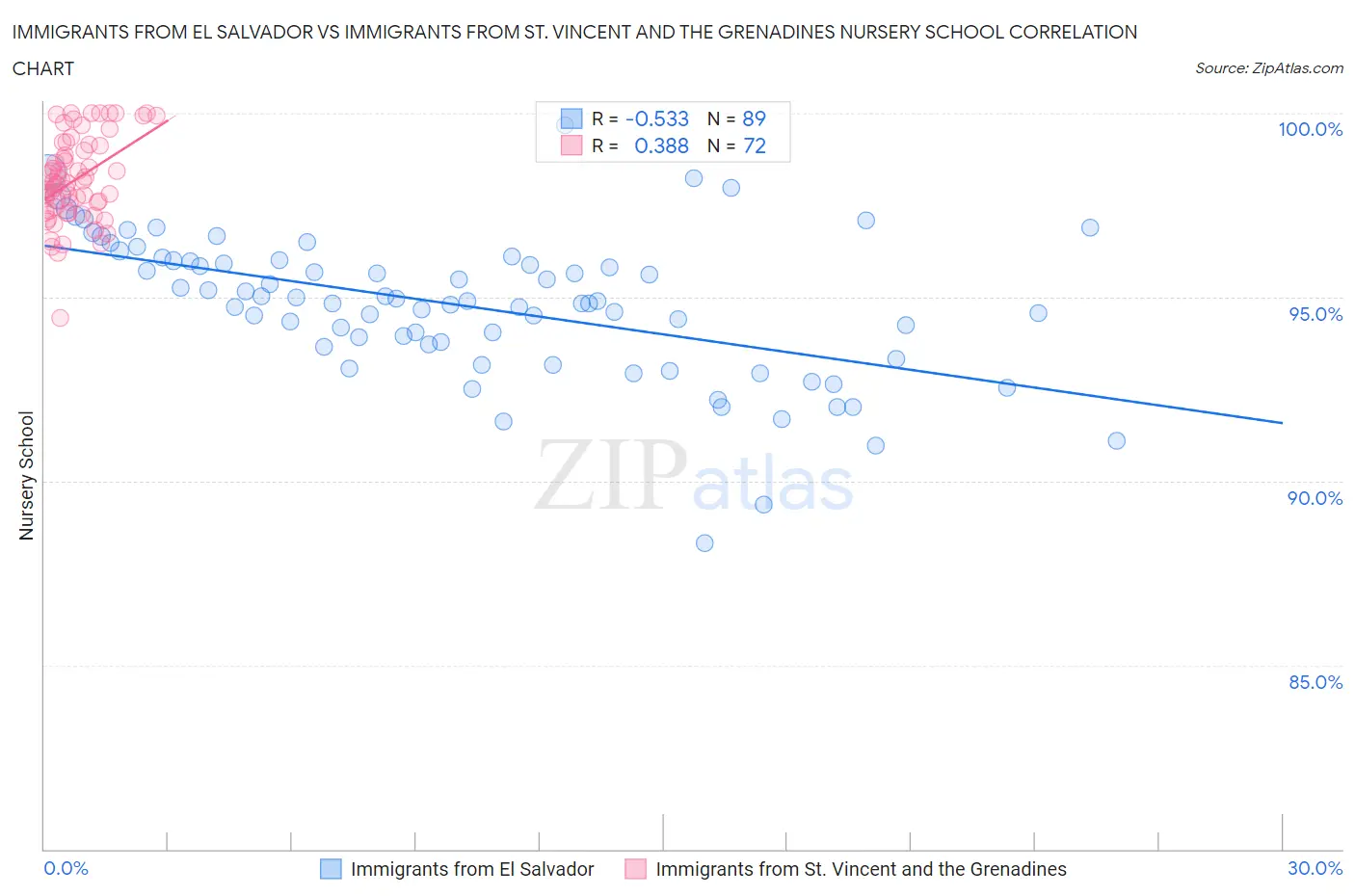 Immigrants from El Salvador vs Immigrants from St. Vincent and the Grenadines Nursery School