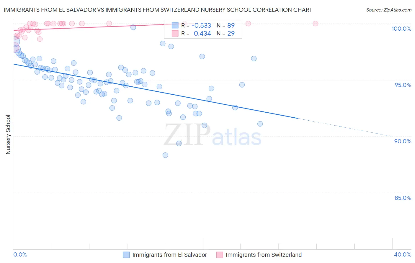 Immigrants from El Salvador vs Immigrants from Switzerland Nursery School