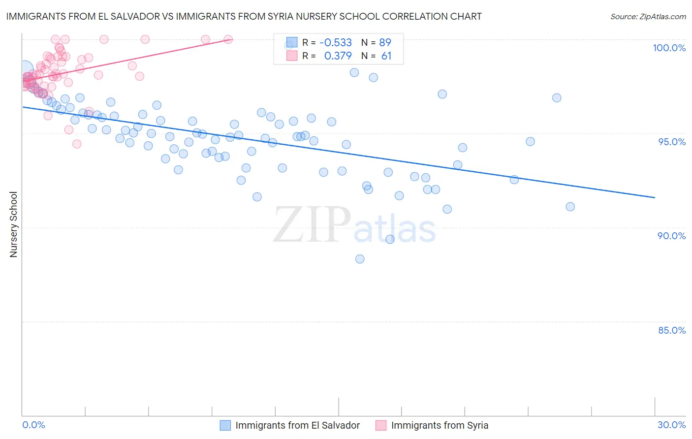 Immigrants from El Salvador vs Immigrants from Syria Nursery School