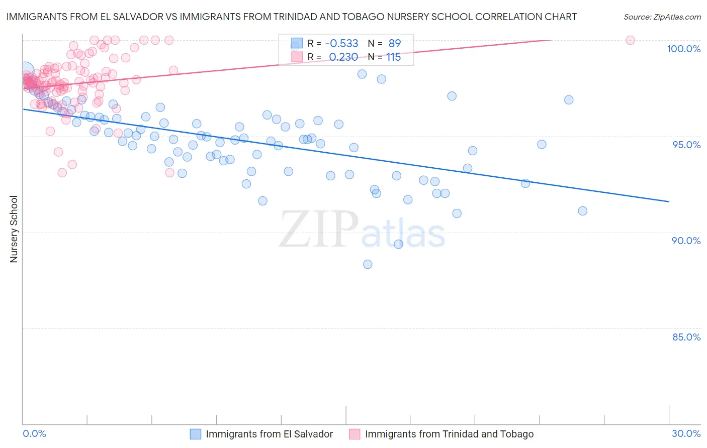 Immigrants from El Salvador vs Immigrants from Trinidad and Tobago Nursery School