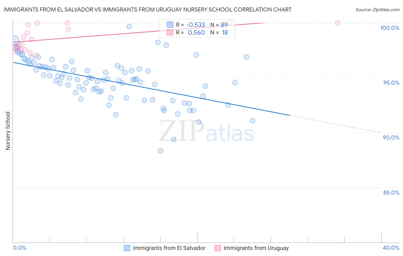 Immigrants from El Salvador vs Immigrants from Uruguay Nursery School