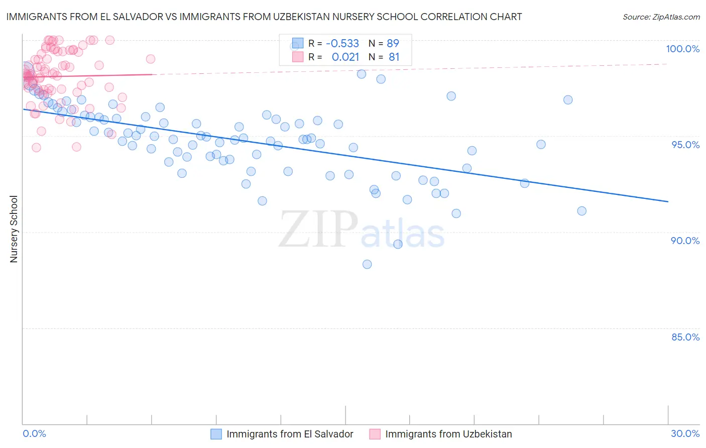 Immigrants from El Salvador vs Immigrants from Uzbekistan Nursery School