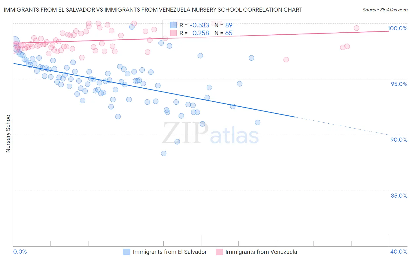 Immigrants from El Salvador vs Immigrants from Venezuela Nursery School
