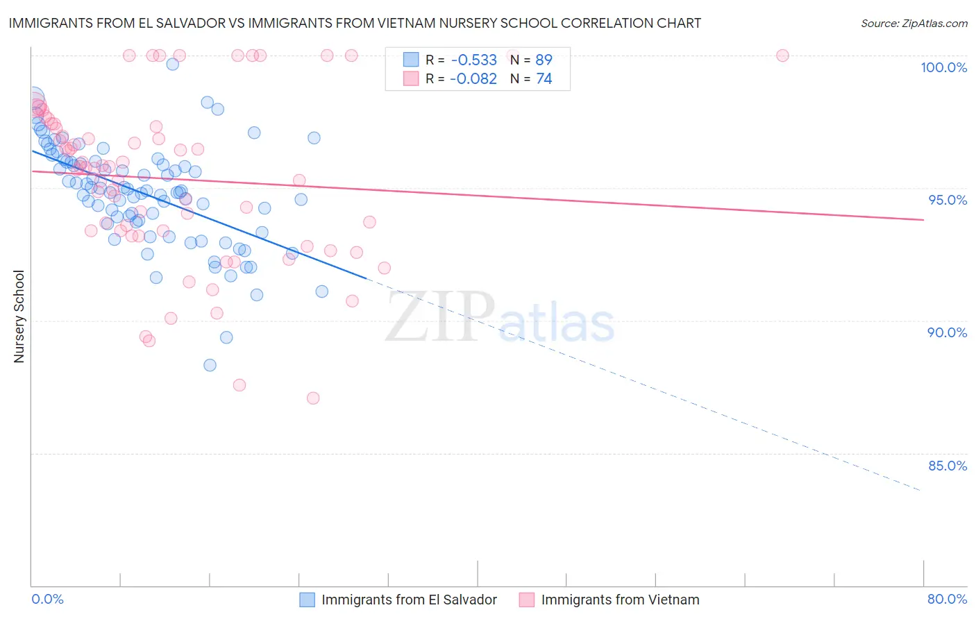 Immigrants from El Salvador vs Immigrants from Vietnam Nursery School