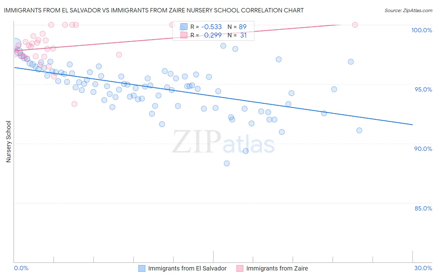 Immigrants from El Salvador vs Immigrants from Zaire Nursery School