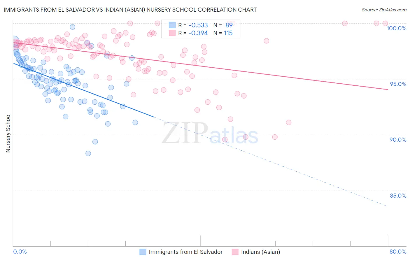 Immigrants from El Salvador vs Indian (Asian) Nursery School