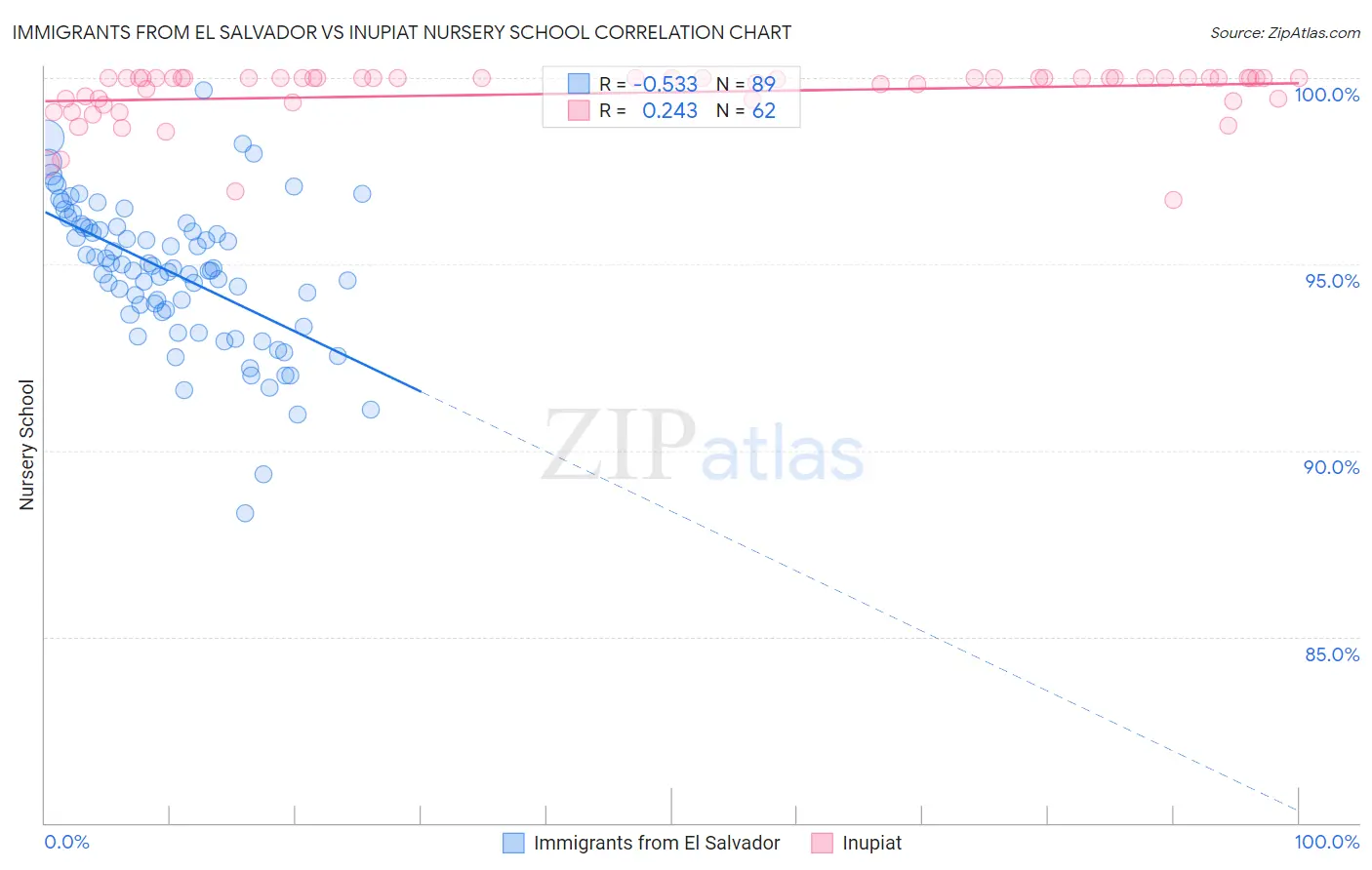 Immigrants from El Salvador vs Inupiat Nursery School