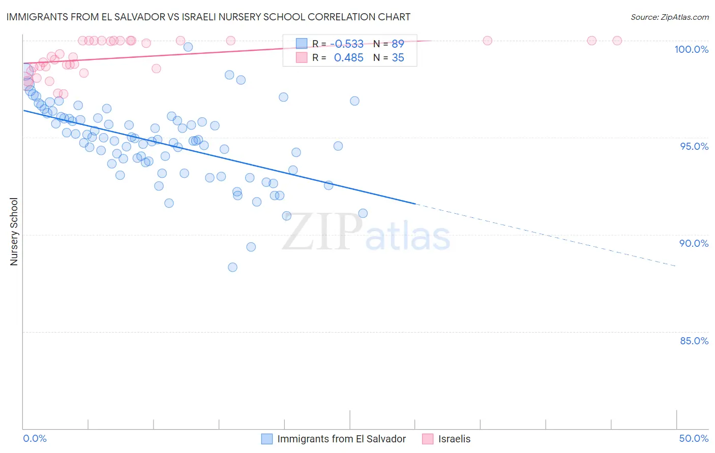 Immigrants from El Salvador vs Israeli Nursery School
