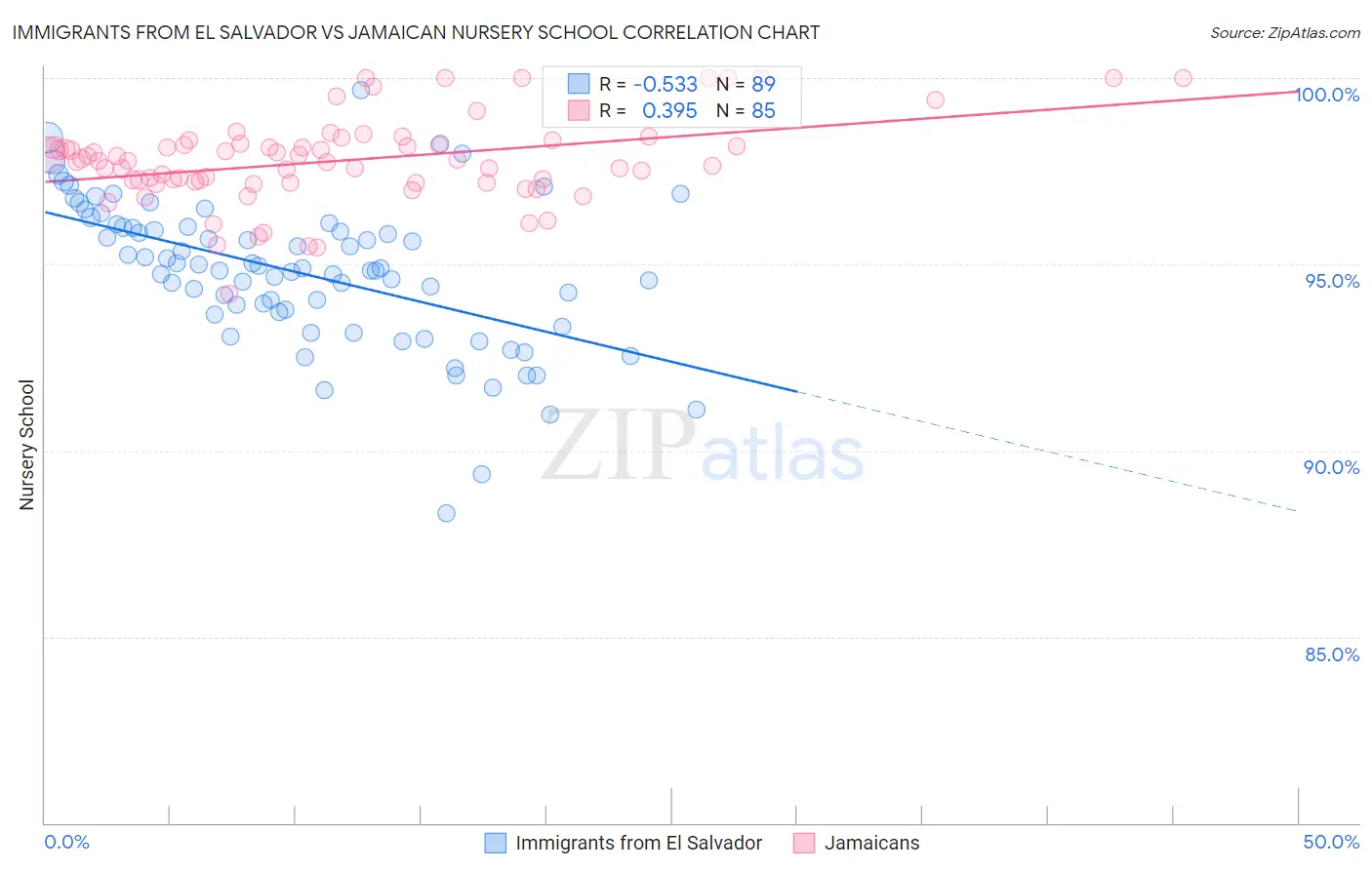 Immigrants from El Salvador vs Jamaican Nursery School