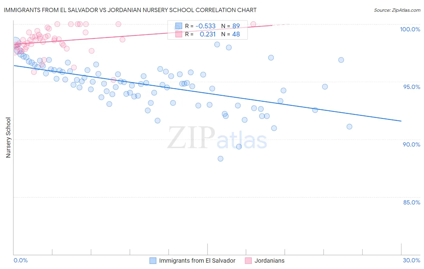 Immigrants from El Salvador vs Jordanian Nursery School