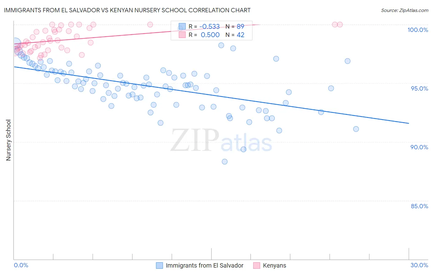 Immigrants from El Salvador vs Kenyan Nursery School