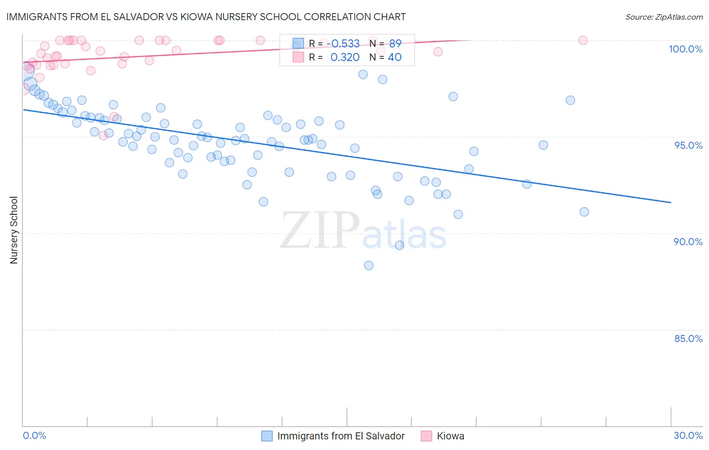 Immigrants from El Salvador vs Kiowa Nursery School