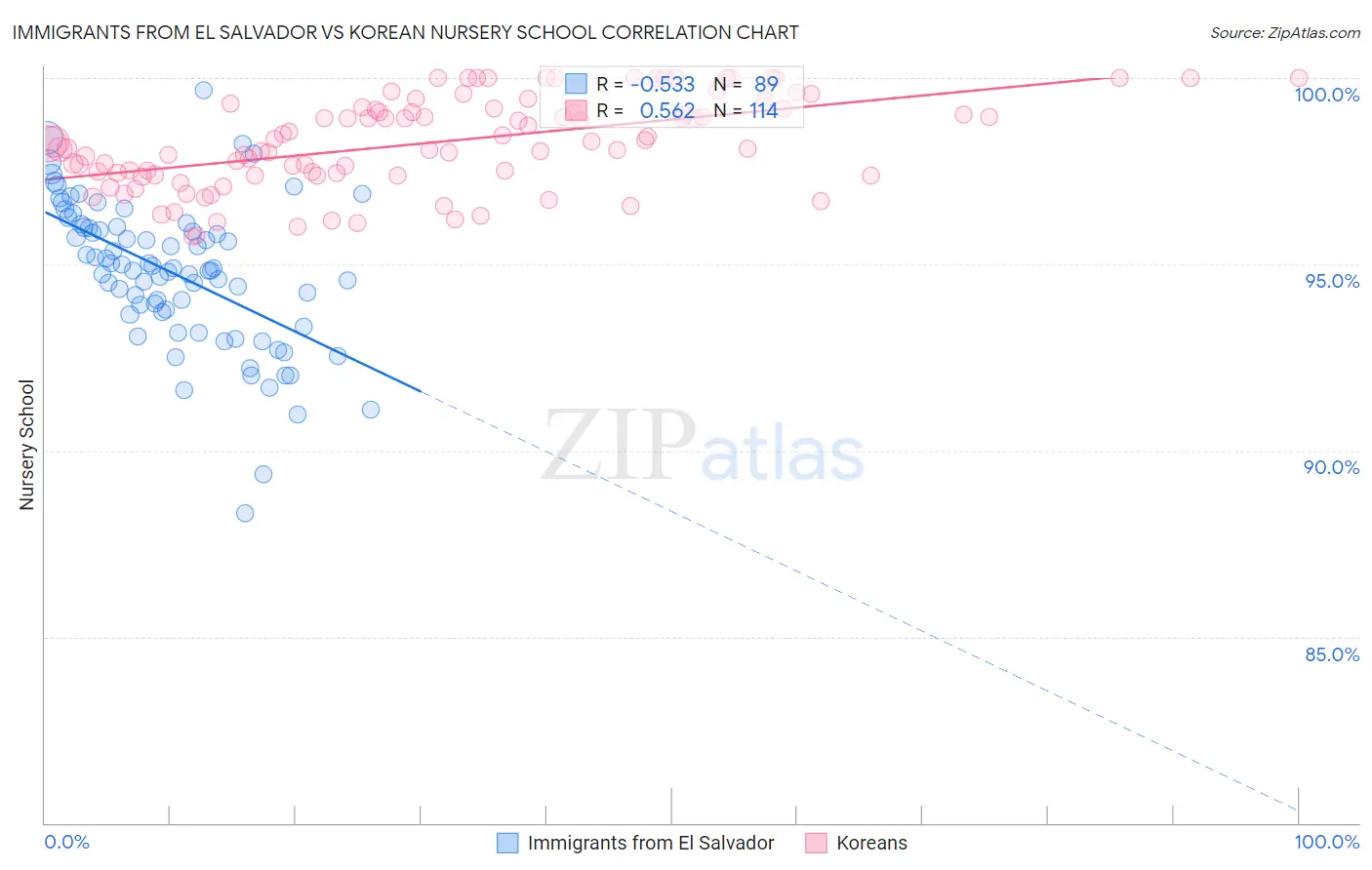 Immigrants from El Salvador vs Korean Nursery School