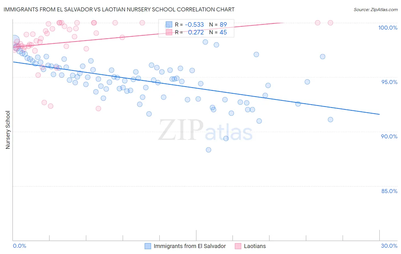 Immigrants from El Salvador vs Laotian Nursery School