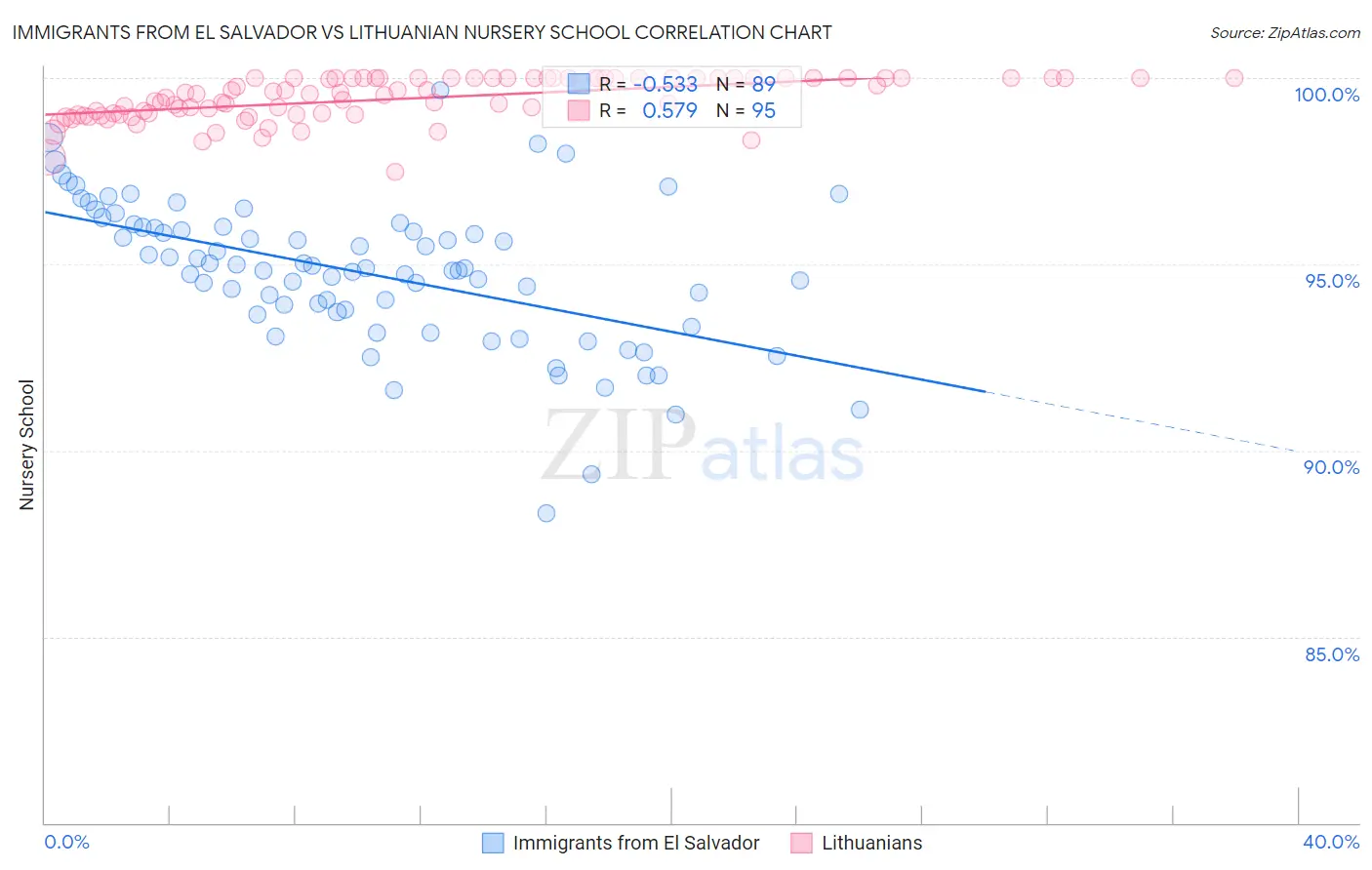 Immigrants from El Salvador vs Lithuanian Nursery School