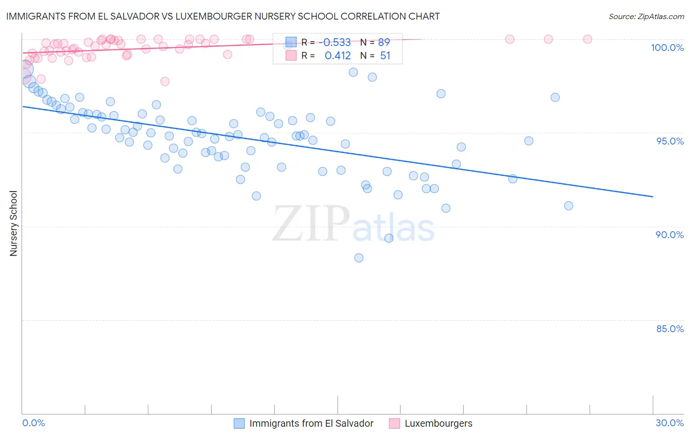 Immigrants from El Salvador vs Luxembourger Nursery School