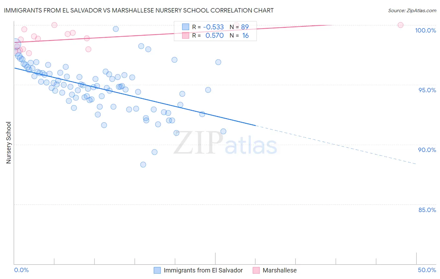 Immigrants from El Salvador vs Marshallese Nursery School