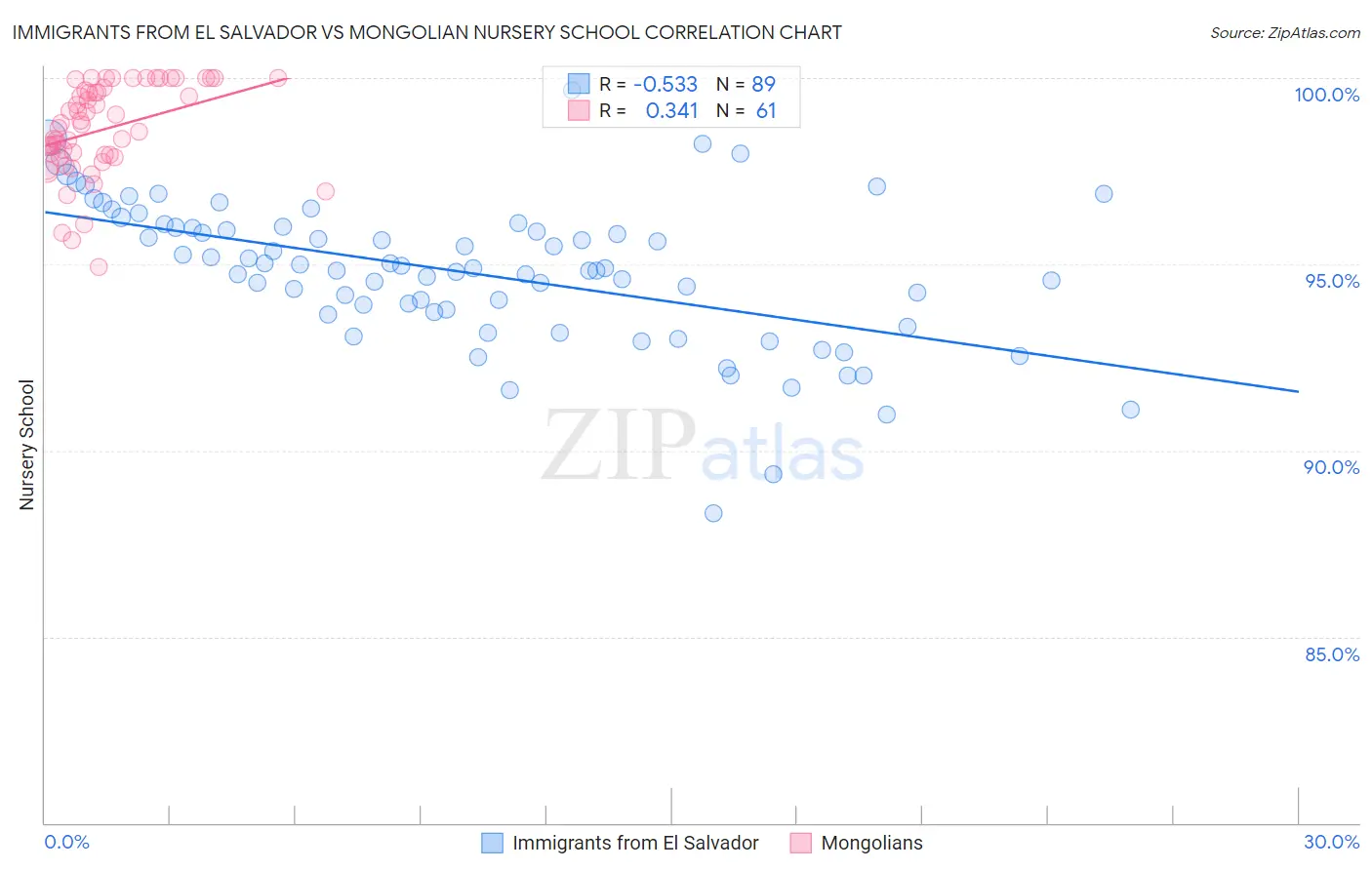 Immigrants from El Salvador vs Mongolian Nursery School