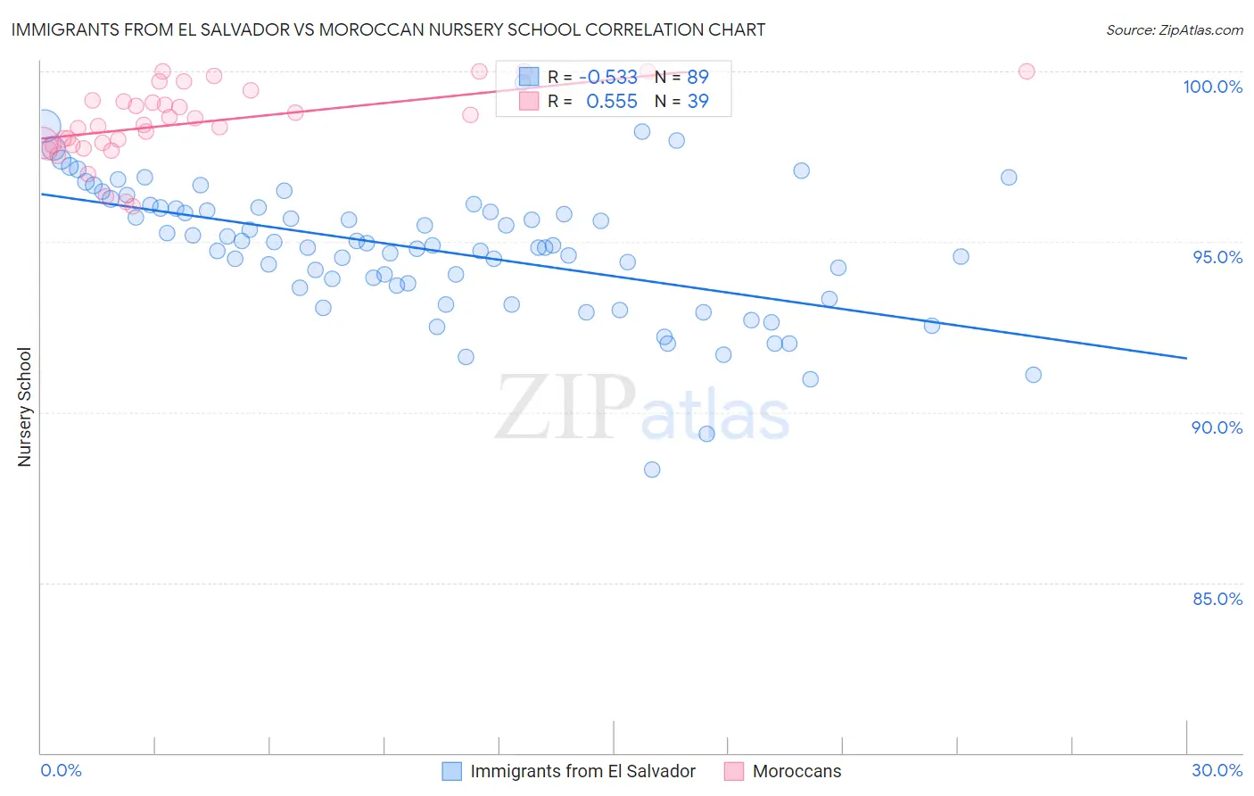 Immigrants from El Salvador vs Moroccan Nursery School