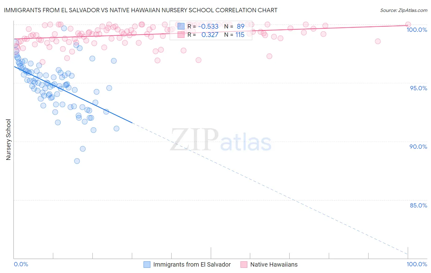 Immigrants from El Salvador vs Native Hawaiian Nursery School