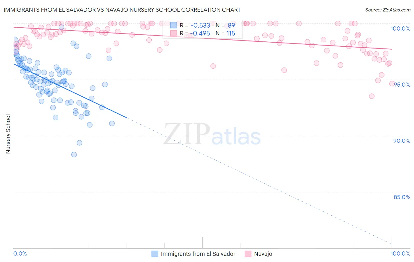 Immigrants from El Salvador vs Navajo Nursery School