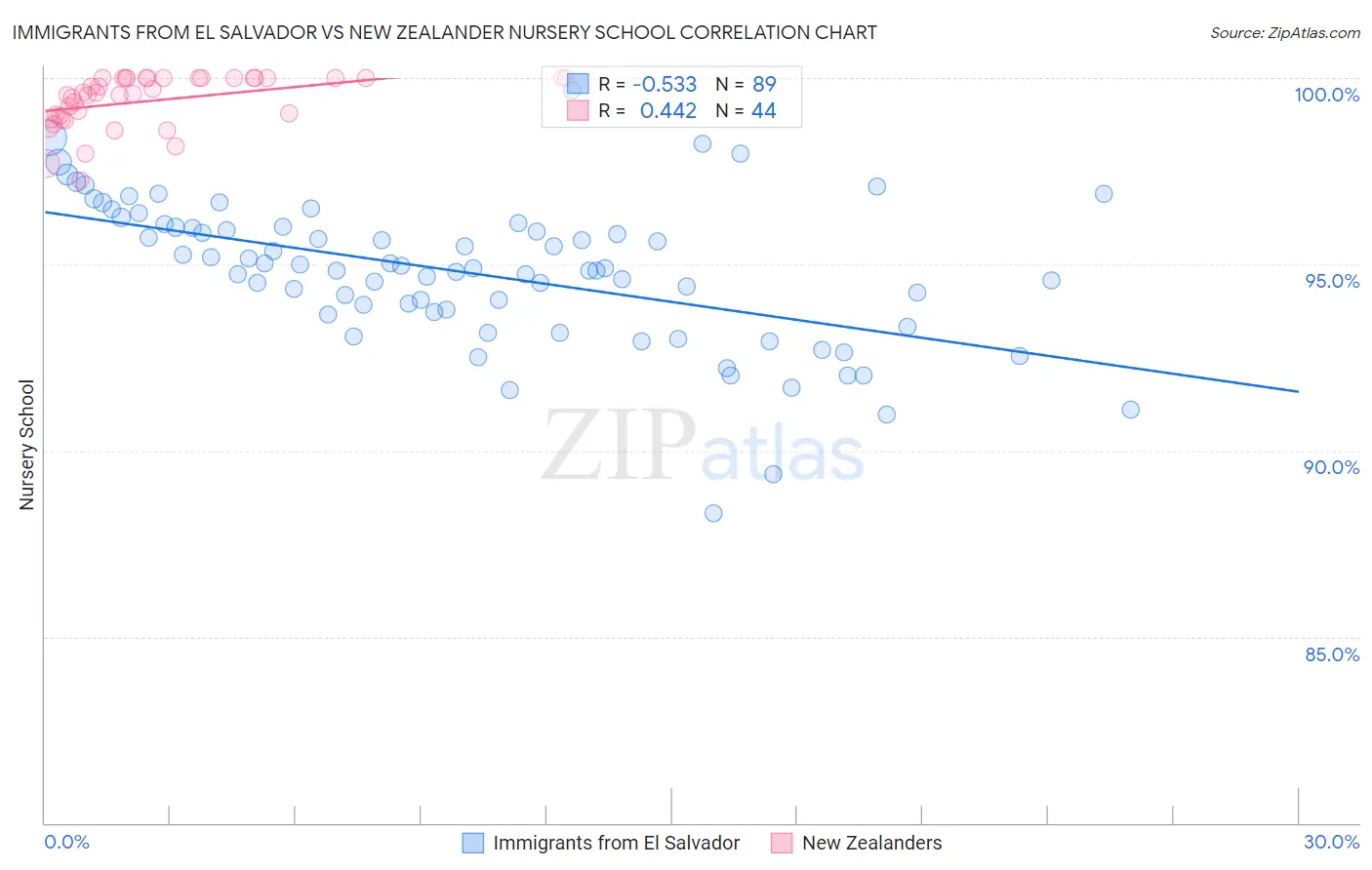 Immigrants from El Salvador vs New Zealander Nursery School
