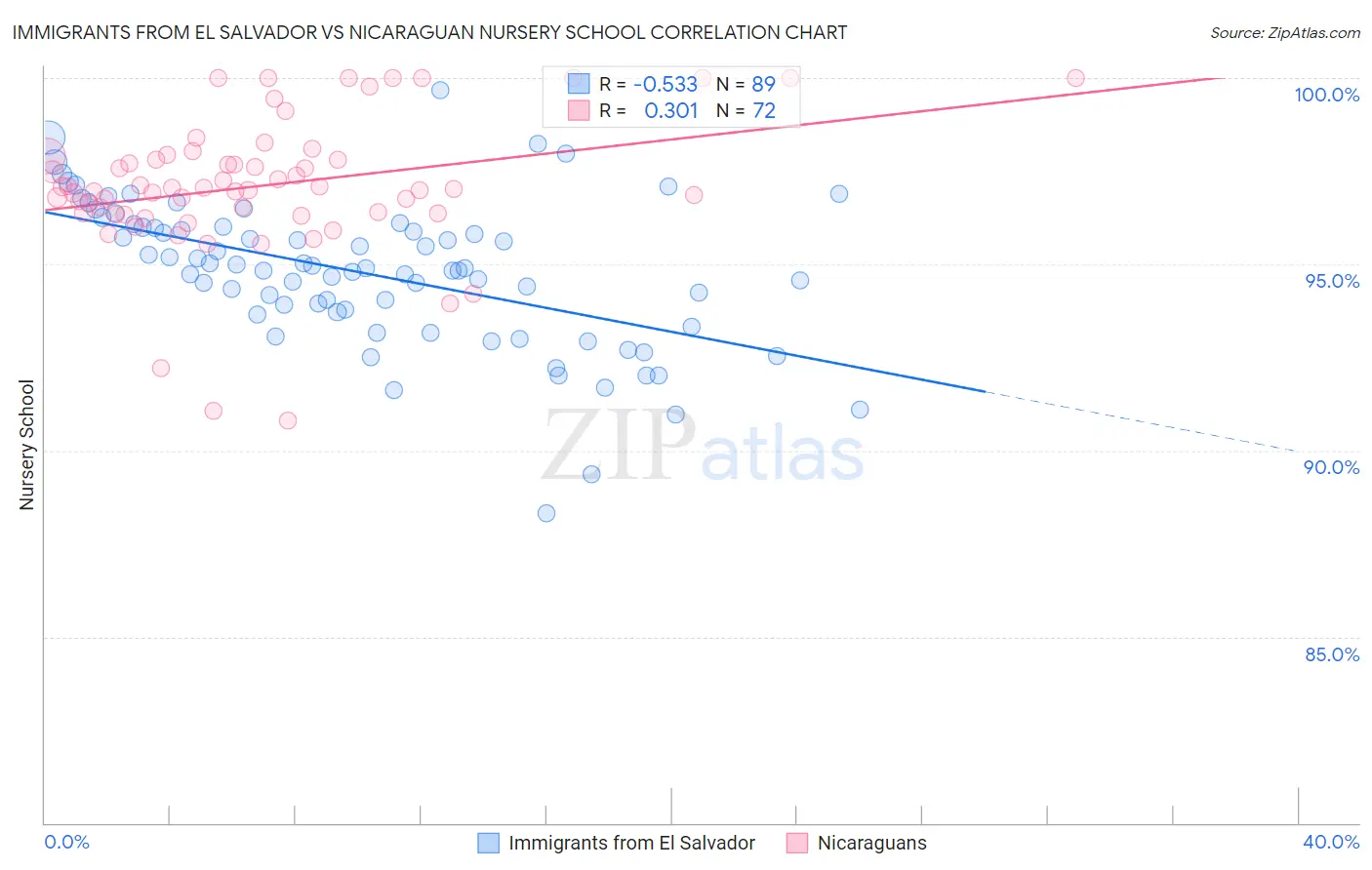 Immigrants from El Salvador vs Nicaraguan Nursery School