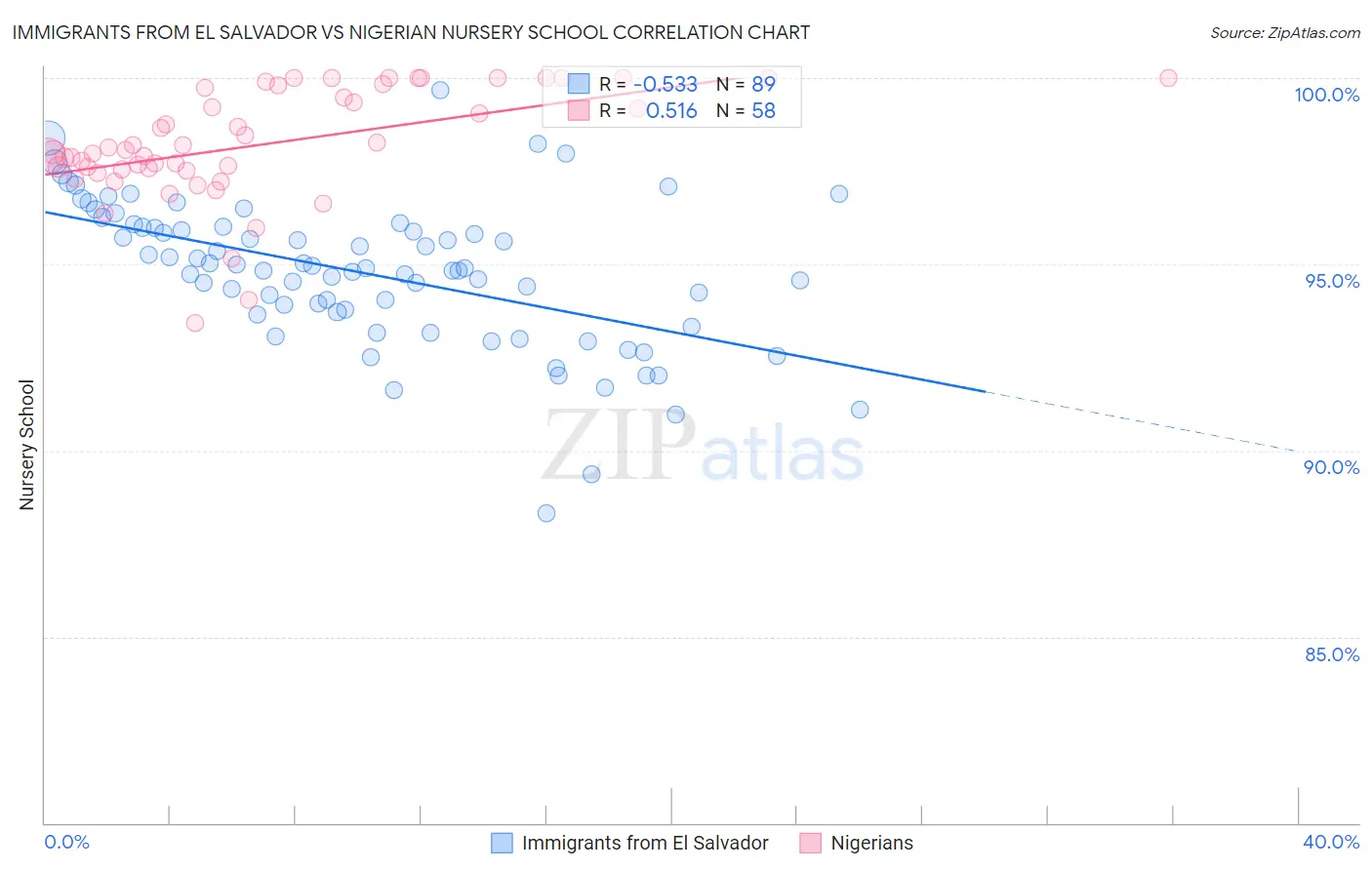 Immigrants from El Salvador vs Nigerian Nursery School