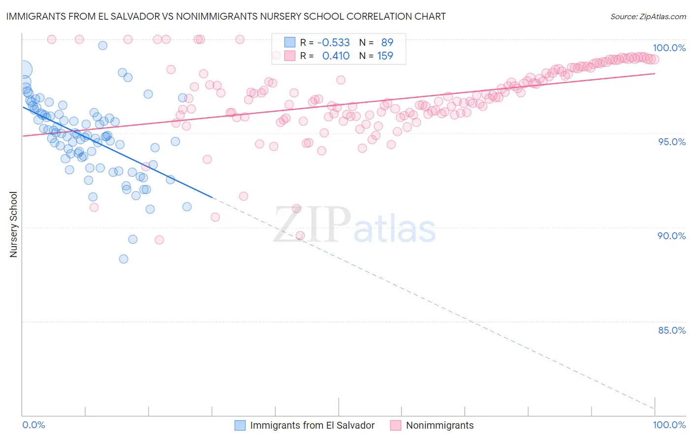 Immigrants from El Salvador vs Nonimmigrants Nursery School