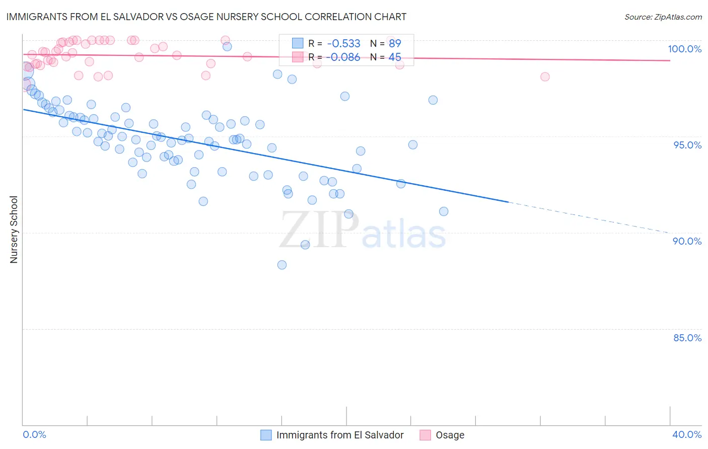 Immigrants from El Salvador vs Osage Nursery School