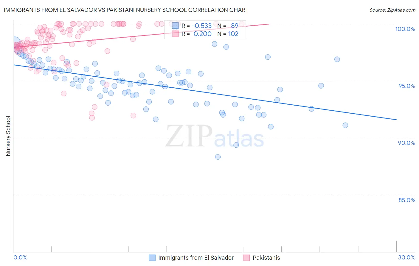 Immigrants from El Salvador vs Pakistani Nursery School