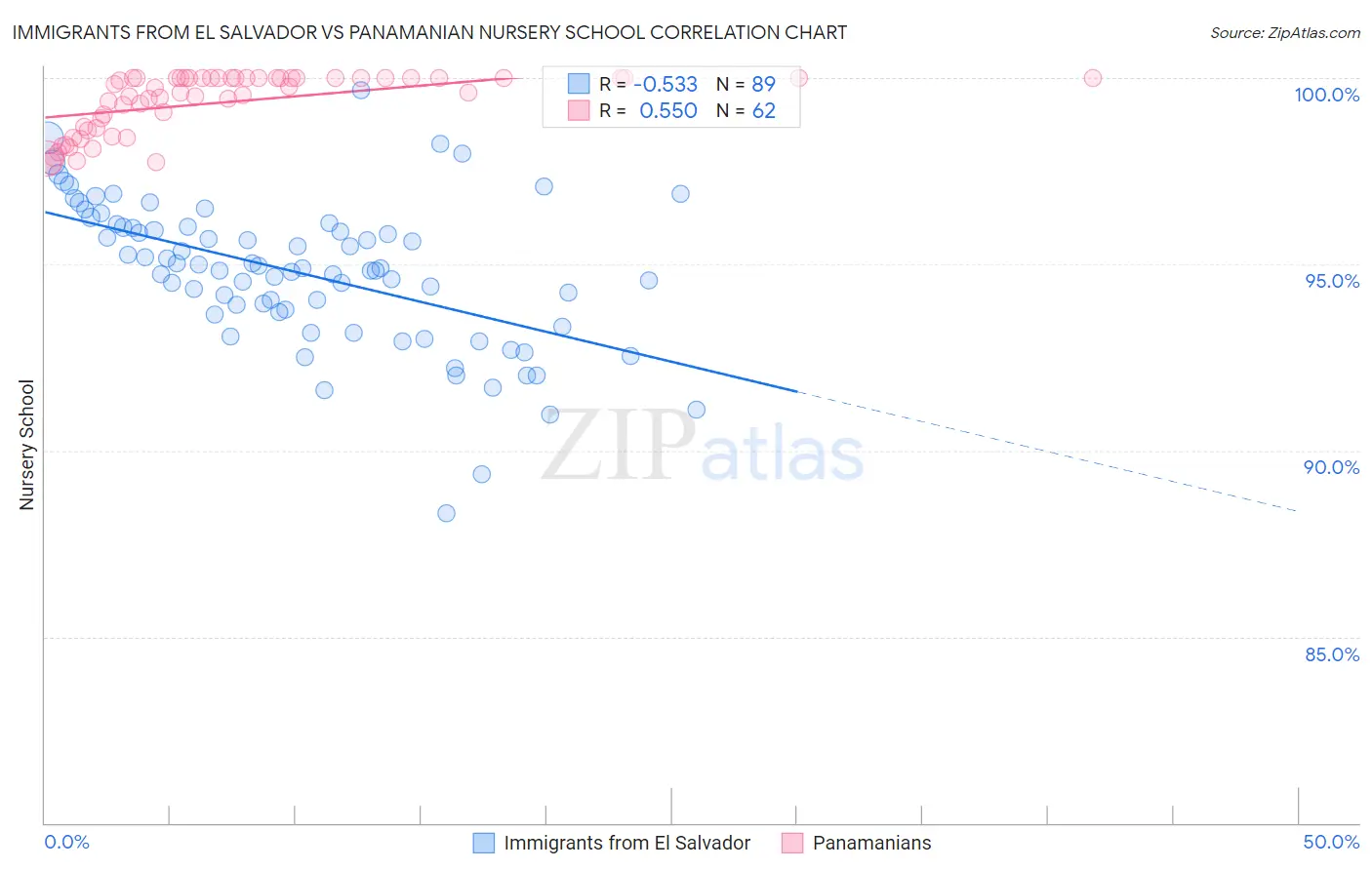 Immigrants from El Salvador vs Panamanian Nursery School