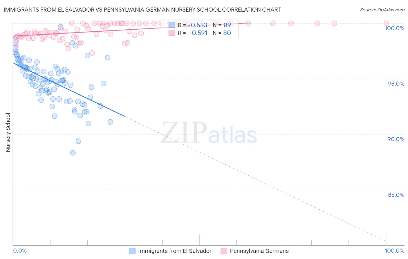 Immigrants from El Salvador vs Pennsylvania German Nursery School