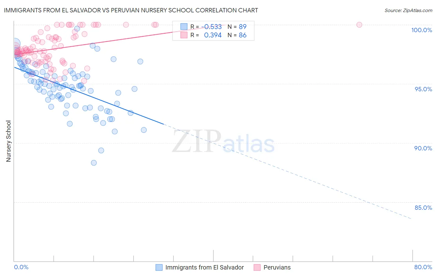 Immigrants from El Salvador vs Peruvian Nursery School