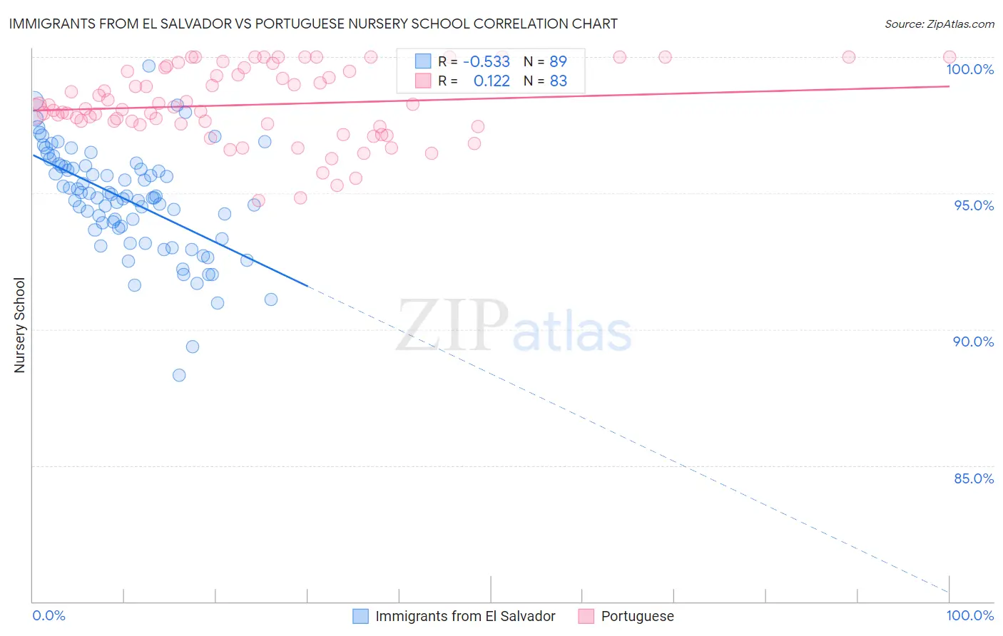 Immigrants from El Salvador vs Portuguese Nursery School