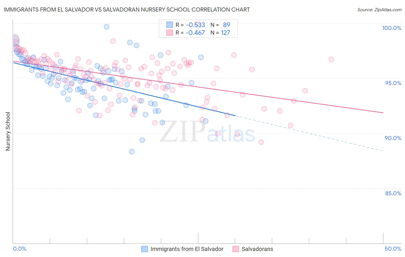 Immigrants from El Salvador vs Salvadoran Nursery School