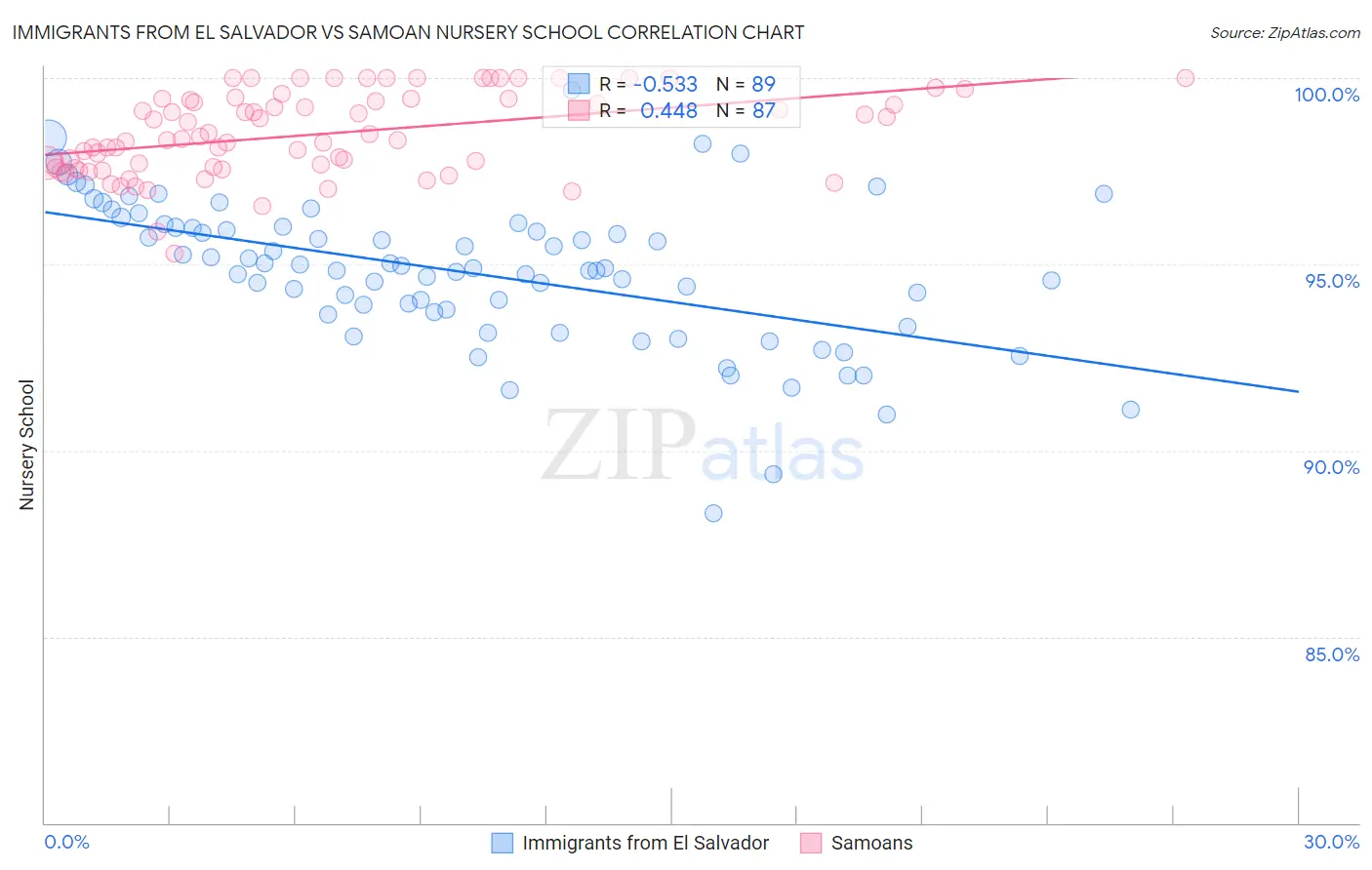 Immigrants from El Salvador vs Samoan Nursery School