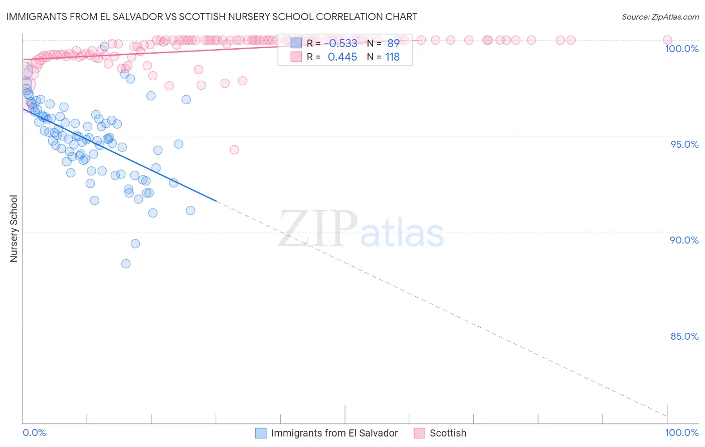 Immigrants from El Salvador vs Scottish Nursery School